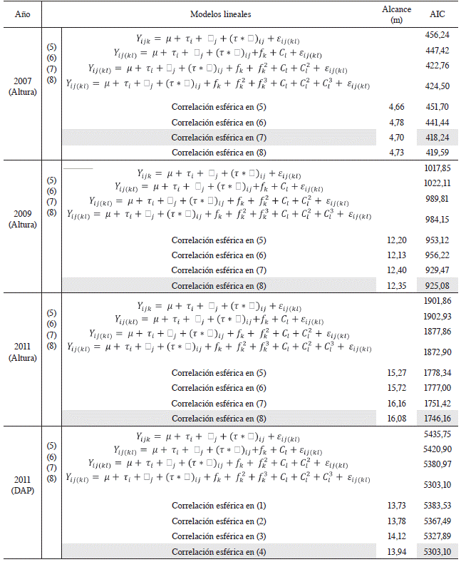 Valores AIC para los modelos de tendencia superficial, geoestadísticos y convencional de varianza con el efecto del bloque.