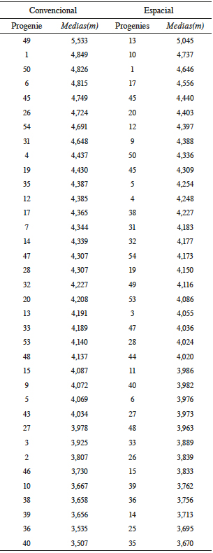 Medias ordenadas que corresponden al análisis convencional y espacial para altura total de datos registrados en el 2011.