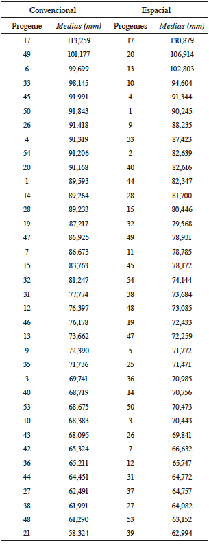 Medias ordenadas que corresponden al análisis convencional y espacial para diámetro a la altura de pecho de datos registrados en el 2011
