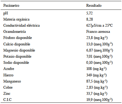 Resultados del an&aacute;lisis de suelos.