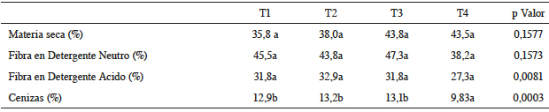 Composici&oacute;n bromatol&oacute;gica del Sambucus nigra en diferentes edades de corte.