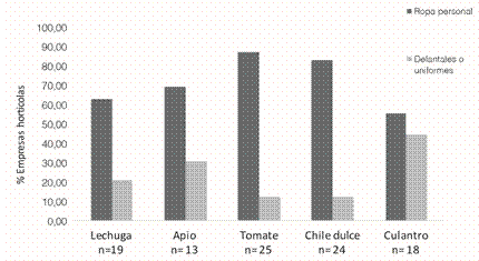 Porcentaje de empresas hort&iacute;colas seg&uacute;n cultivo y tipo de vestimenta que utiliza el personal de empaque. 2013.