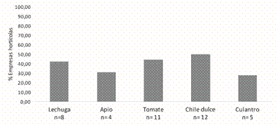 Porcentaje de productores hort&iacute;colas que no controlan la temperatura del proceso cuando compostean los desechos. 2013.
