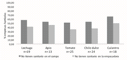Porcentaje de empresas hort&iacute;colas que no tienen servicio sanitario ni en el campo ni en la empacadora. 2013.