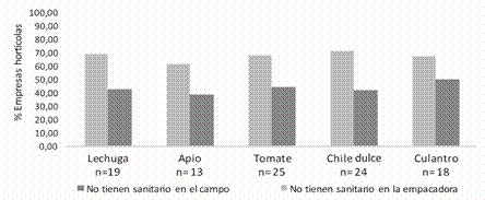 Porcentaje de empresas hort&iacute;colas que no tienen lavamanos ni en el campo ni en la empacadora. 2013.
