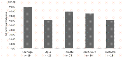 Porcentaje de empresas hort&iacute;colas que tienen animales dom&eacute;sticos libres en el campo. 2013.