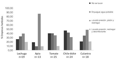 Porcentaje de empresas hort&iacute;colas que lavan los recipientes de cosecha y formas de realizarlo. 2013.