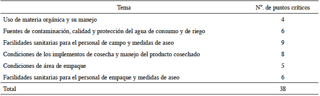 N&uacute;mero de puntos cr&iacute;ticos detectados en las distintas etapas o actividades de la cadena de producci&oacute;n de los sistemas hort&iacute;colas. 2013.