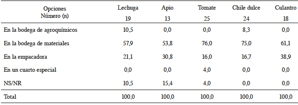 Porcentaje de empresas hort&iacute;colas que almacenan el producto cosechado en diferentes locales, seg&uacute;n el cultivo. 2013.