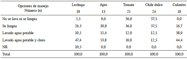 Situaciones de limpieza de los productos cosechados, seg&uacute;n el tipo de cultivo entre los productores. 2013.