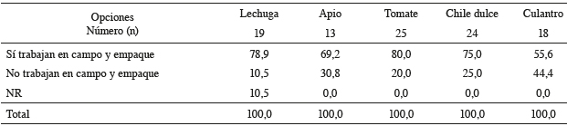Porcentaje de empresas hort&iacute;colas en donde el personal de campo tambi&eacute;n trabaja en la empacadora. 2013.