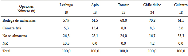 Lugares en donde se almacena el producto empacado en las empresas hort&iacute;colas. 2013.