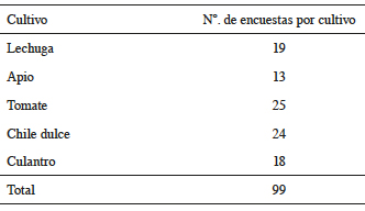 Porcentaje de empresas productoras por tipo de cultivo evaluado. 2013.