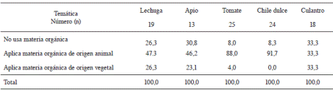 Porcentaje de productores hort&iacute;colas que aplican materia org&aacute;nica y forma de manejo de la misma. 2013.