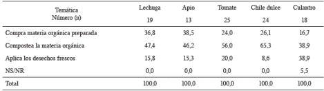 Porcentaje de productores hort&iacute;colas que compran la materia org&aacute;nica preparada, o que la compostean. 2013.