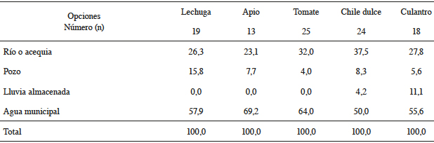 Porcentaje de fincas hort&iacute;colas de donde su personal de campo utiliza distintas fuentes de agua para realizar sus necesidades b&aacute;sicas. 2013.