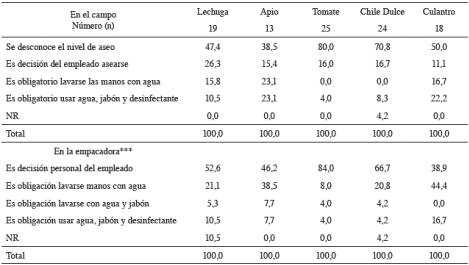 Porcentaje de empresas hort&iacute;colas que regula las condiciones de aseo de los empleados de campo y empaque. 2013.