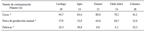 Porcentaje de empresas hort&iacute;colas que manifiestan tener fuentes de contaminaci&oacute;n cercanas. 2013.