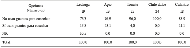 Situaciones relacionadas con la inocuidad asociadas al proceso de cosecha de los productos hort&iacute;colas.