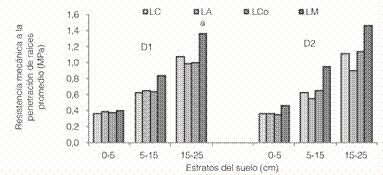 Resistencia mecánica a la penetración de raíces promedio en los estratos del suelo.