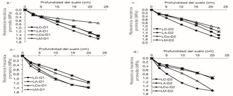 Resistencia mecánica a la penetración del suelo a distintas profundidades bajo los tratamientos a los 32 dds (a y b) y 60 dds (c y d).