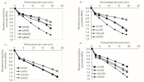 Resistencia mecánica a la penetración del suelo a distintas profundidades bajo los distintos tratamientos a los 98 dds (a yb) y 126 dds (c yd).