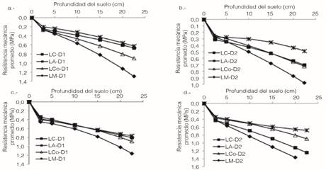 Resistencia mecánica a la penetración del suelo a distintas profundidades bajo los distintos tratamientos a los 146 dds (a y b) y 150 dds (c y d).