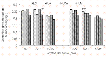 Contenido gravimétrico de humedad en los estratos del suelo bajo los sistemas de labranza.