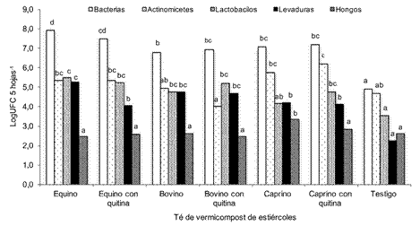 Poblaci&oacute;n de microorganismos en hojas de cafeto tratadas con t&eacute;s de vermicompost de excretas animales.