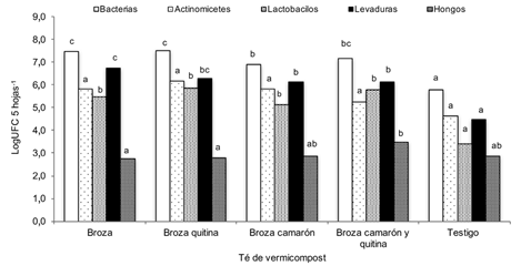 Poblaci&oacute;n de microorganismos en hojas de cafeto tratadas con t&eacute;s de vermicompost de broza de caf&eacute;.