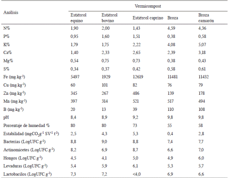 Caracterizaci&oacute;n qu&iacute;mica y microbiol&oacute;gica de los vermicompost utilizados para la preparaci&oacute;n de t&eacute;s y lixiviados.