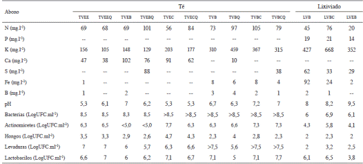 Caracterizaci&oacute;n qu&iacute;mica y microbiol&oacute;gica de los t&eacute;s y lixiviados de vermicompost.