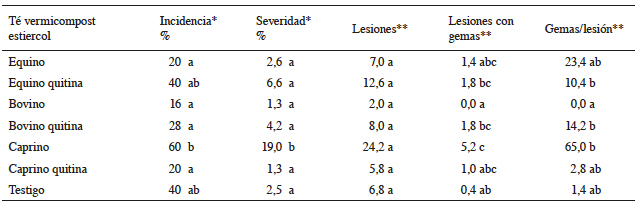 Efecto de la aplicaci&oacute;n de los t&eacute;s de vermicompost de esti&eacute;rcoles sobre el desarrollo de la enfermedad en hojas de cafeto.