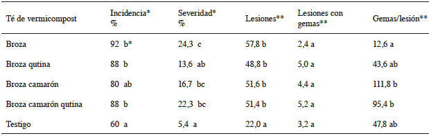 Efecto de la aplicaci&oacute;n de los t&eacute;s de vermicompost de broza sobre el desarrollo de la enfermedad en hojas de cafeto.