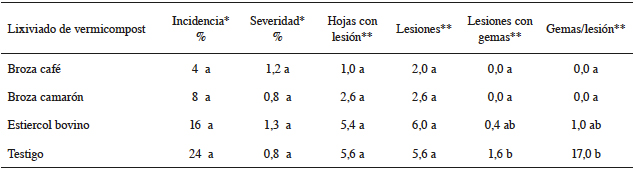 Efecto de la aplicaci&oacute;n de los lixivados de vermicompost de broza sobre el desarrollo de la enfermedad en hojas de cafeto.