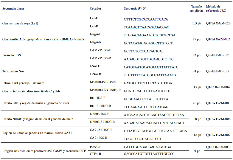 Cebadores utilizados para la detecci&oacute;n molecular por PCR de genes end&oacute;genos de ma&iacute;z y soya, adem&aacute;s de transgenicidad y eventos transg&eacute;nicos espec&iacute;ficos en alimentos de consumo humano y animal (Van den Eede et al. 2010).