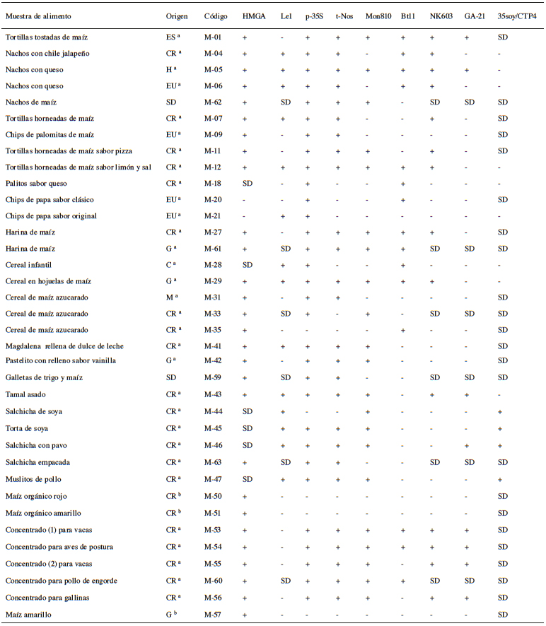 Evaluaci&oacute;n de la ausencia/presencia por PCR punto final de trazas de genes end&oacute;genos de ma&iacute;z/soya y de la detecci&oacute;n de secuencias espec&iacute;ficas de transgenicidad y eventos espec&iacute;ficos de OGM en 36 alimentos de consumo humano y animal.