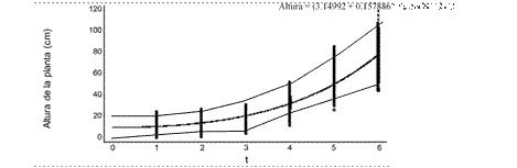 Gr&aacute;fico del Modelo Ajustado. Curva de la tasa de crecimiento, de Vicia faba L., y modelo que describe el comportamiento de la altura a lo largo del tiempo.