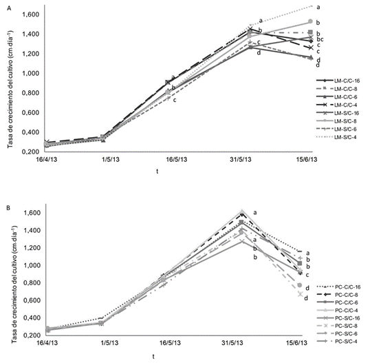 Tasa de crecimiento en cm.d&iacute;a-1, de V. faba L., por efecto de la preparaci&oacute;n de suelo.