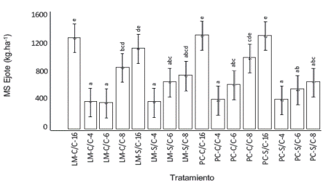 Efecto de los tratamientos sobre la materia seca (MS) del ejote en kg.ha-1.