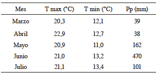 Medias mensuales de temperatura m&aacute;xima, temperatura m&iacute;nima y precipitaci&oacute;n pluvial en el &aacute;rea de estudio.