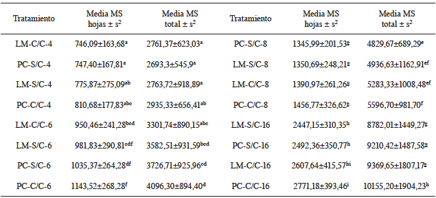 Producci&oacute;n de materia seca (MS) de hojas y materia seca total (kg.ha-1) por tratamiento.