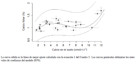 Relación entre la concentración de calcio en la solución del suelo y el tejido foliar del café.