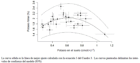 Relación entre la concentración de potasio en la solución del suelo y el tejido foliar del café.