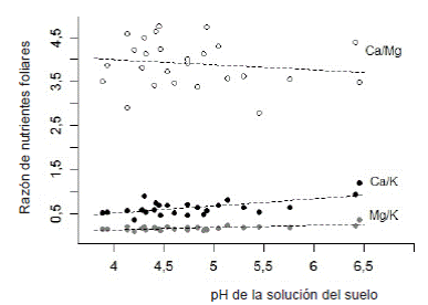 Expresión de las razones calculadas entre los nutrientes foliares Ca, Mg y K a través de un gradiente de pH edáfico en plantaciones de café en Ultisoles.
