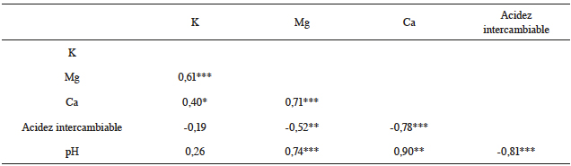 Correlación entre algunos cationes intercambiables de la solución del suelo (n=26).