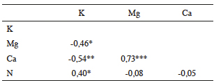 Correlación entre macronutrientes del tejido foliar del café (n=26).