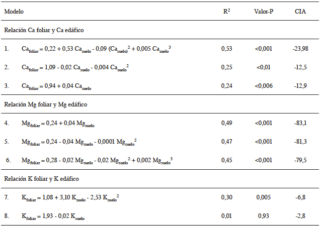 Modelos lineales relacionando la disponibilidad de Ca, Mg y K en el suelo y el contenido de estos nutrientes en las hojas de café (C. arabica) en plantaciones localizadas en el cantón de Tarrazú, Costa Rica.
