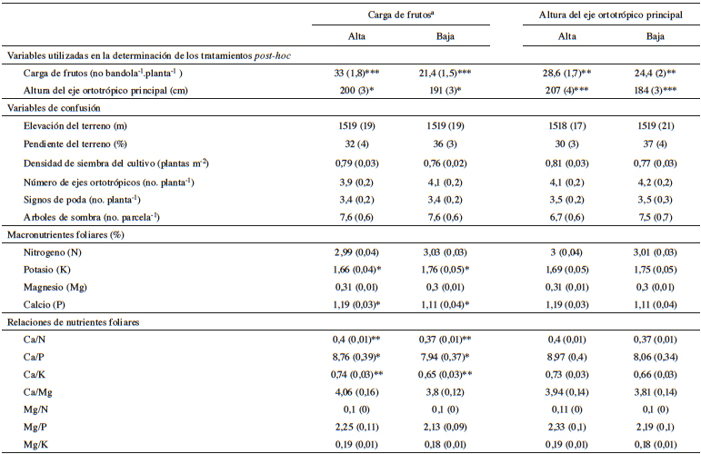 Comparación de la variación de 4 nutrientes foliares y variables no controladas entre los tratamientos del quasi-experimento con 2 niveles de cosecha y desarrollo vegetativo.