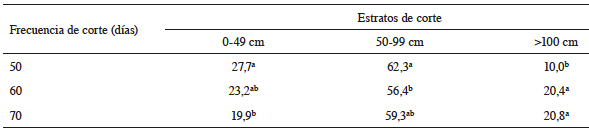 Porcentaje de la disponibilidad de la biomasa comestible de leucaena (Leucaena leucocephala) en 3 estratos de corte.